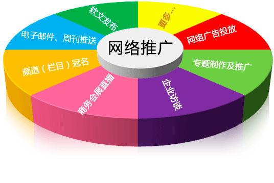 網絡推廣途徑有那些